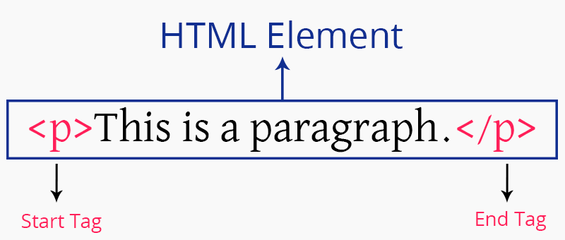 مهم ترین تگ های html