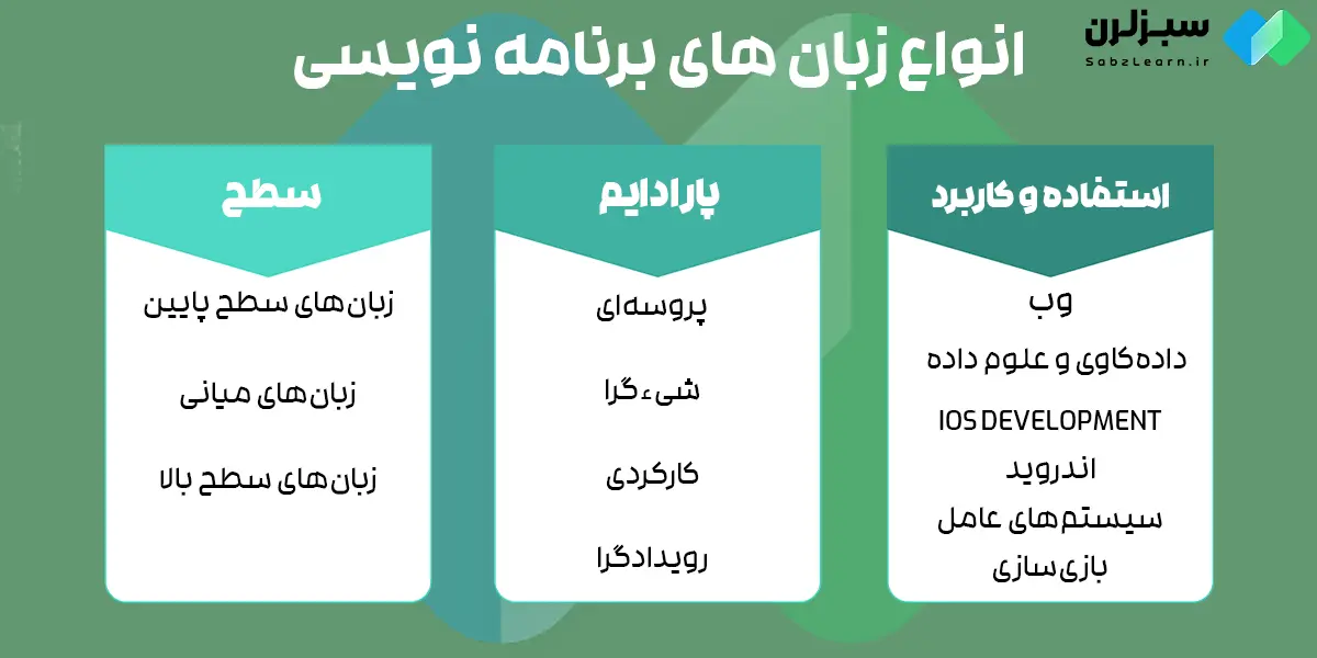 انواع زبان های برنامه نویسی