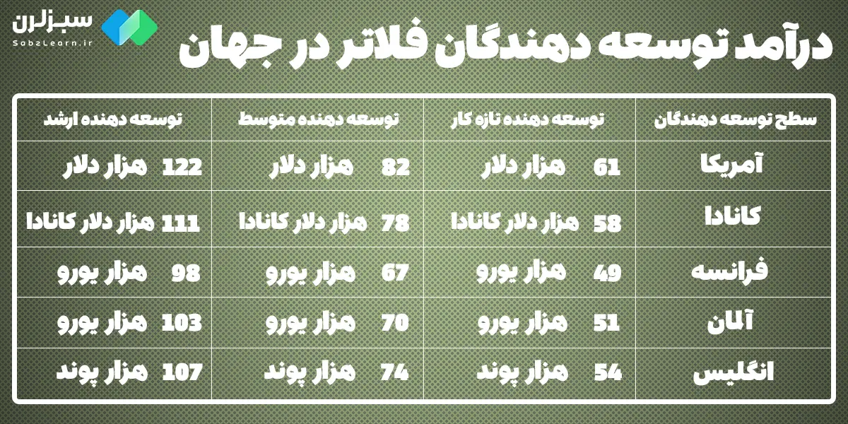 درامد توسعه دهندگان فلاتر در جهان