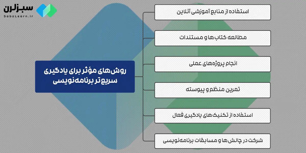 روش های موثر برای یادگیری برنامه نویسی