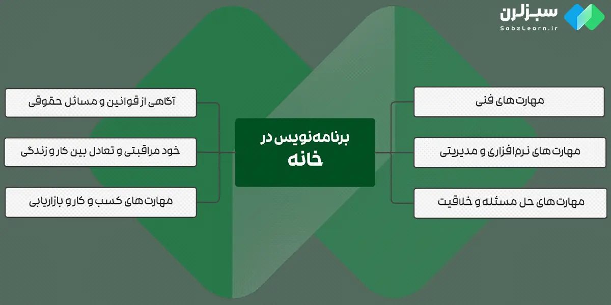 نکات برنامه نویسی در خانه