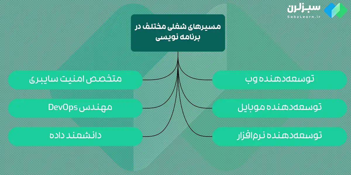 مسیر های شغلی مختلف در برنامه نویسی