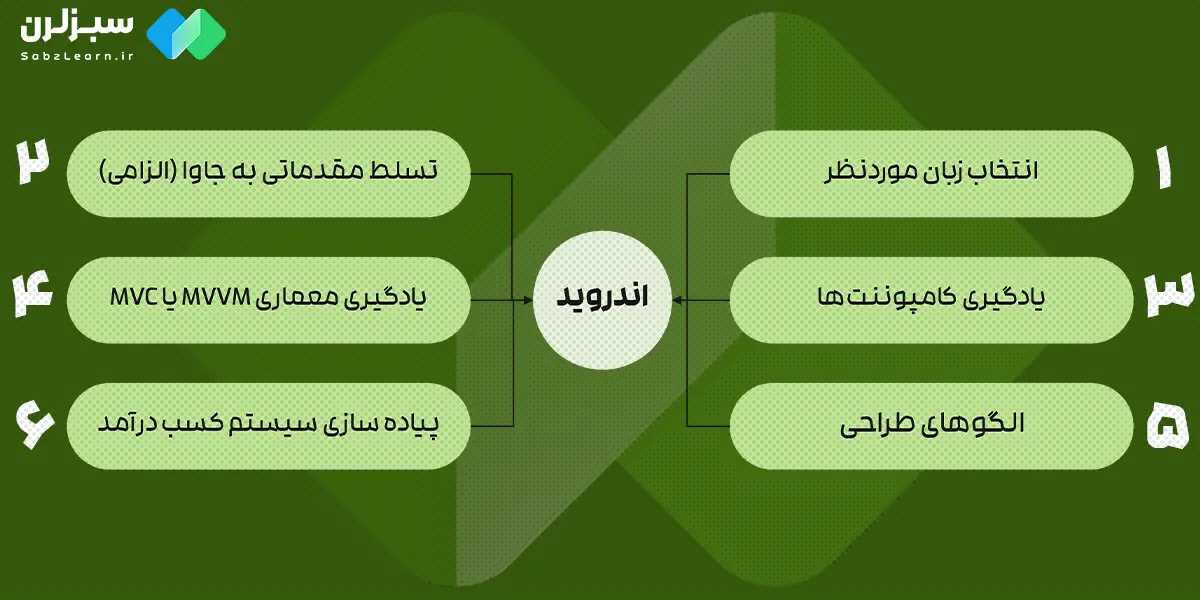 ترتیب یادگیری زبان برنامه نویسی موبایل