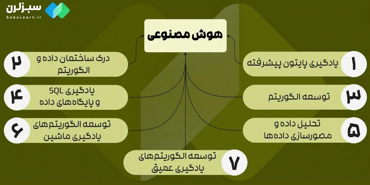 ترتیب یادگیری هوش مصنوعی