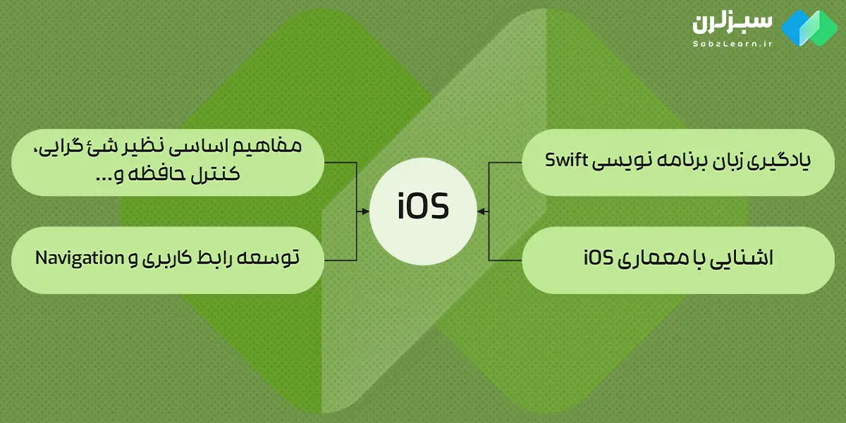 ترتیب یادگیری زبان برنامه نویسی ios