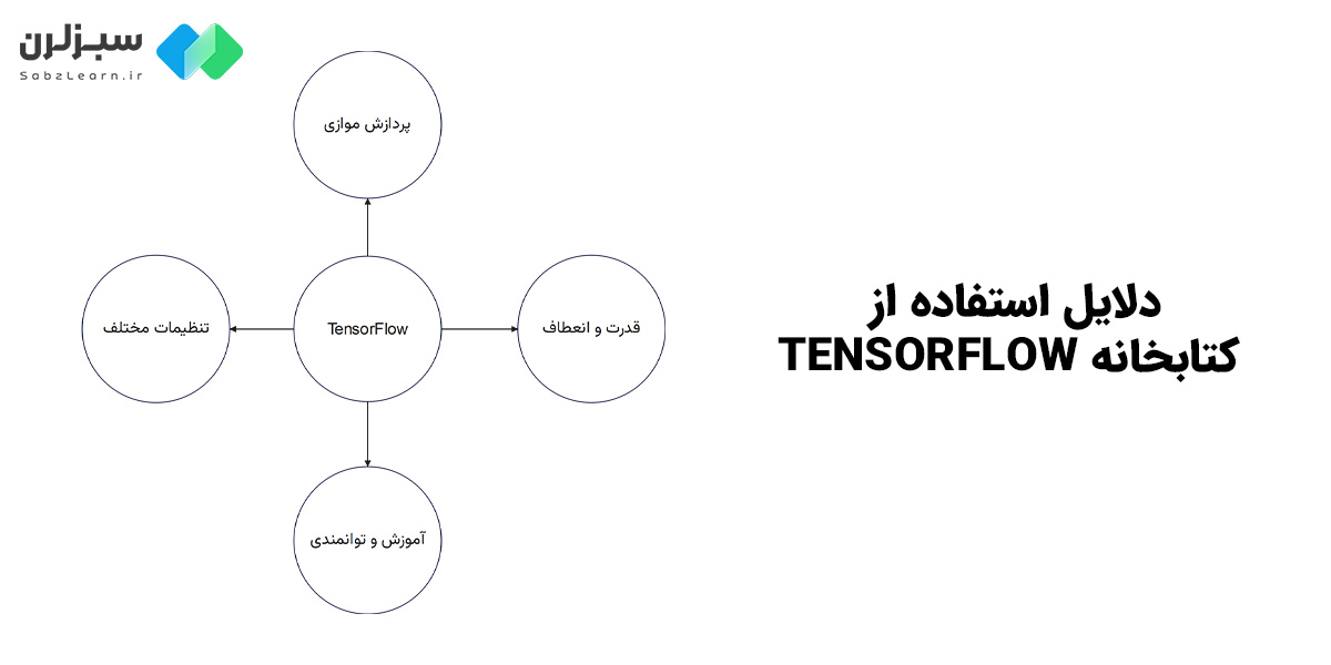 دلیل استفاده از کتابخانه TensorFlow