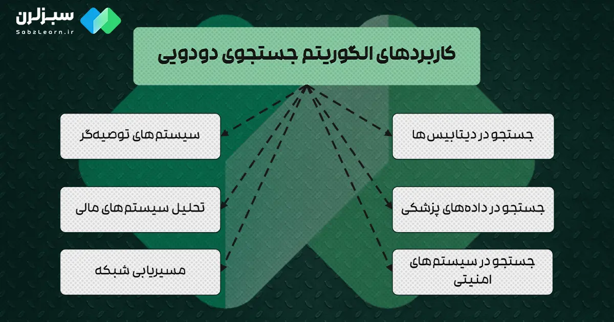 کاربرد جستجوی دودویی در برنامه نویسی