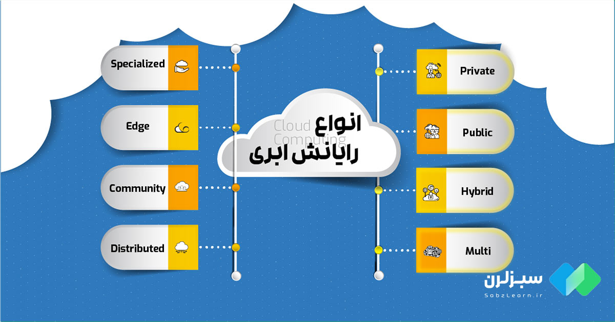 انواع رایانش ابری