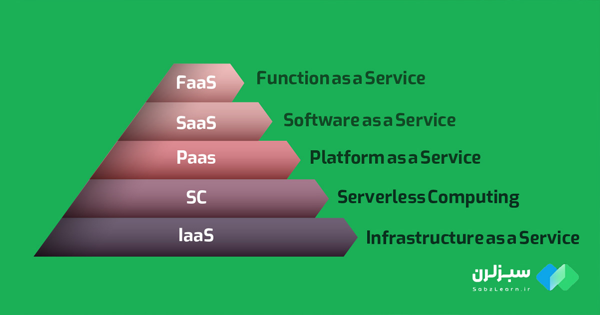 انواع سرویس های مبتنی بر کلود 