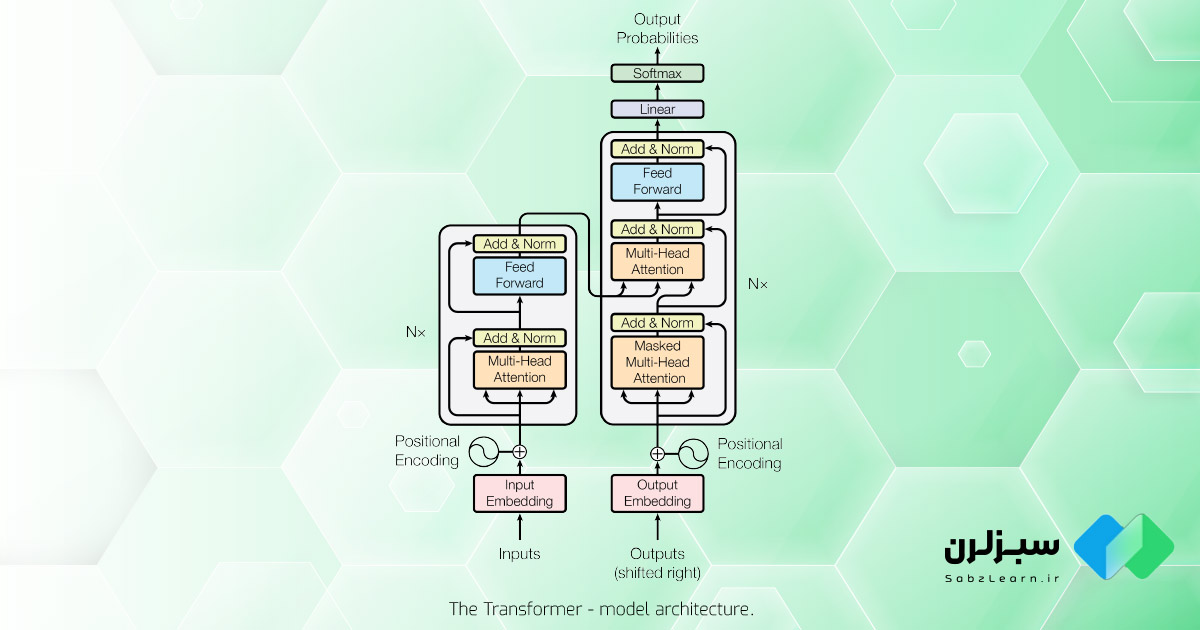 مدل معماری The Transformer