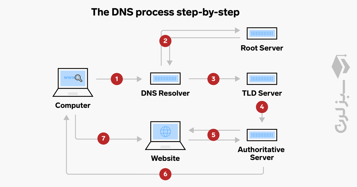 dns چطور کار میکند؟