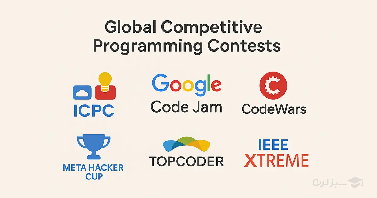 مسابقات برنامه‌نویسی در جهان