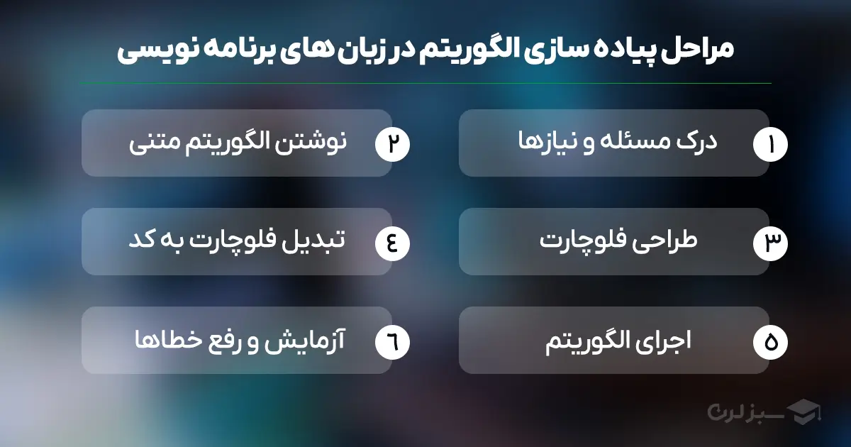 مراحل پیاده سازی الگوریتم در زبان های برنامه نویسی