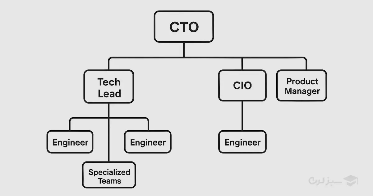 تصویر شماتیک از داخل شرکت