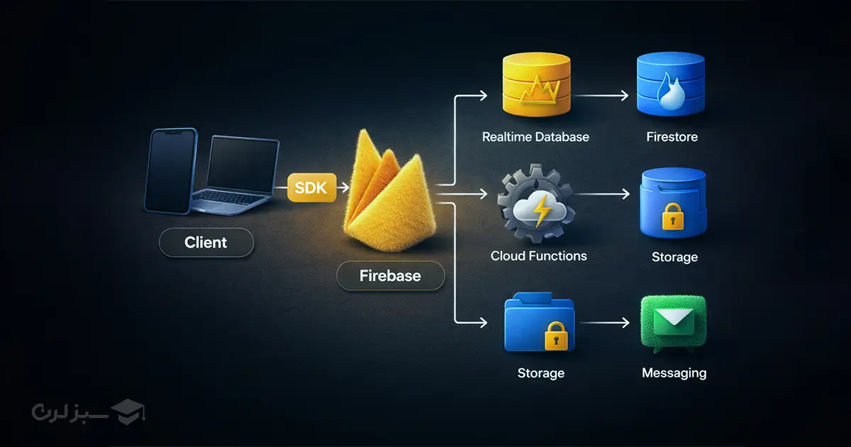 Firebase چگونه کار میکند؟ معماری و ساختار
