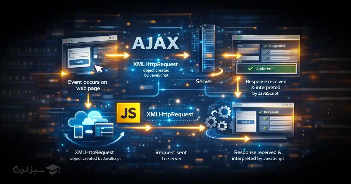Ajax چگونه کار می&zwnj;کند؟ (مکانیزم پشت&zwnj;صحنه)